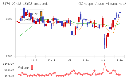日本瓦斯チャート
