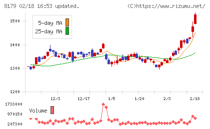 ロイヤルホールディングスチャート