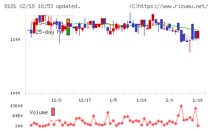 東天紅チャート