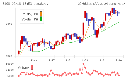マックスバリュ東海チャート