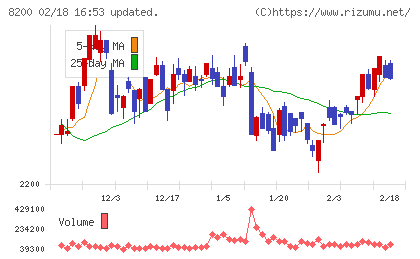 リンガーハットチャート