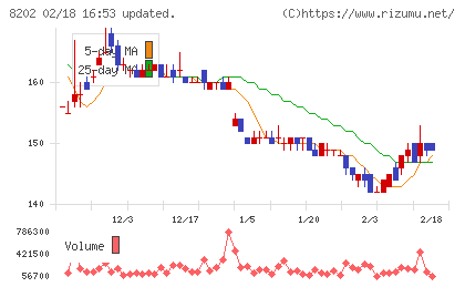 ラオックスホールディングスチャート