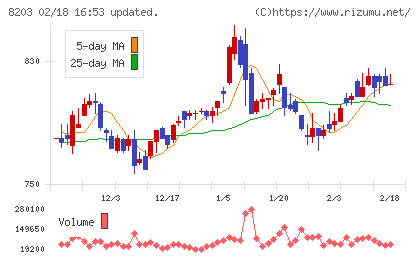 ＭｒＭａｘＨＤチャート