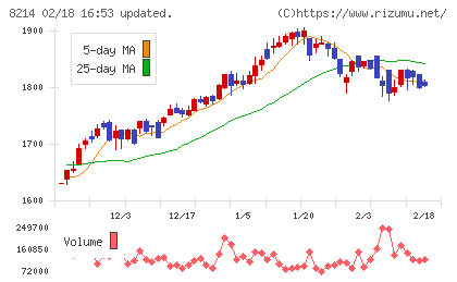 ＡＯＫＩホールディングスチャート