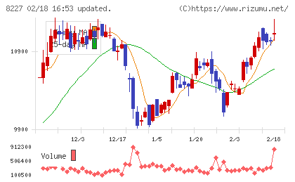 しまむらチャート