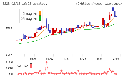 マルイチ産商チャート
