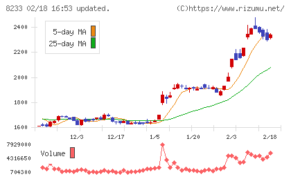 高島屋チャート