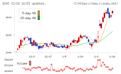 エイチ・ツー・オー　リテイリングチャート