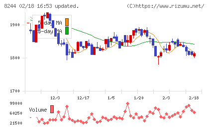 近鉄百貨店チャート