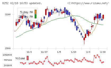 丸井グループチャート