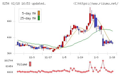 さいか屋チャート