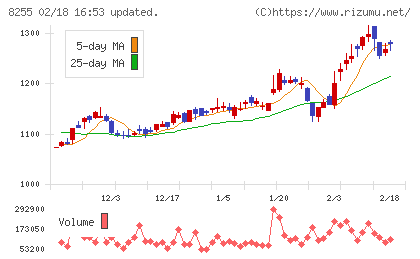 アクシアル　リテイリングチャート