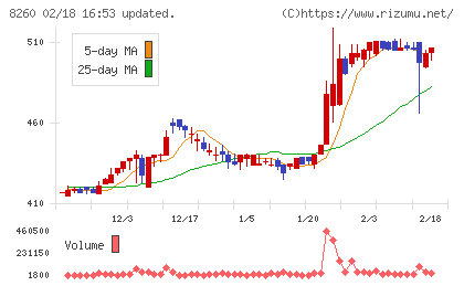 井筒屋チャート