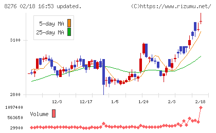 平和堂チャート