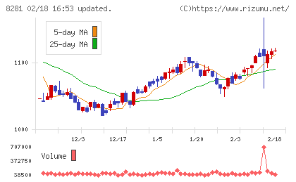 ゼビオホールディングスチャート