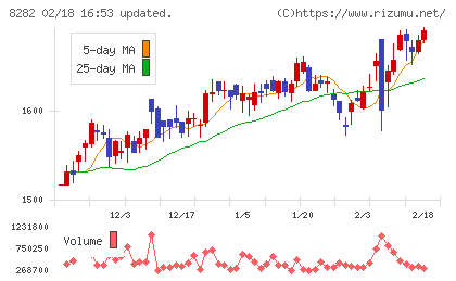 ケーズホールディングスチャート