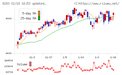 Ｐａｌｔａｃチャート