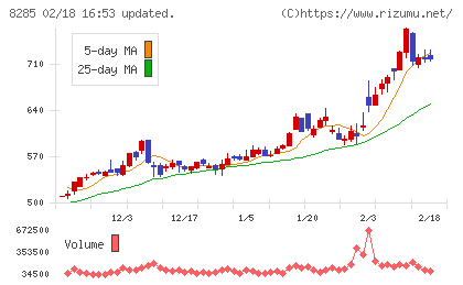 三谷産業チャート