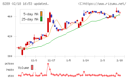 Ｏｌｙｍｐｉｃグループチャート