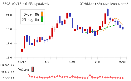 ＳＢＩ新生銀行チャート