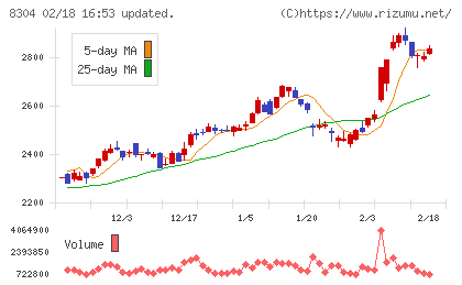 あおぞら銀行チャート