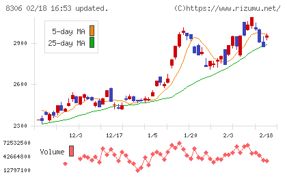 三菱ＵＦＪフィナンシャル・グループチャート