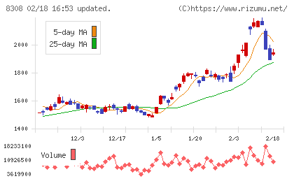りそなホールディングスチャート