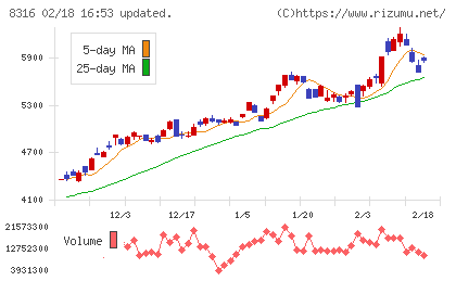 三井住友フィナンシャルグループチャート