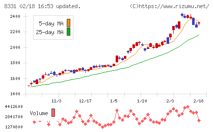 千葉銀行チャート
