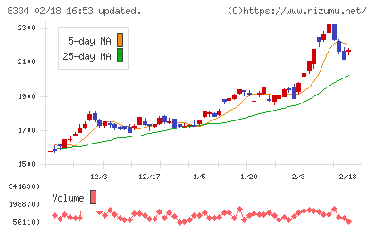 群馬銀行チャート