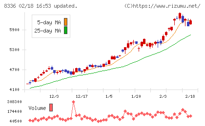 武蔵野銀行チャート