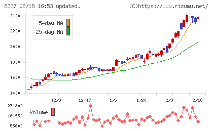 千葉興業銀行チャート