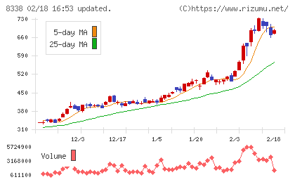 筑波銀行チャート