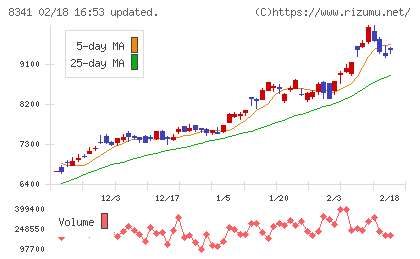 七十七銀行チャート