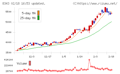 秋田銀行チャート