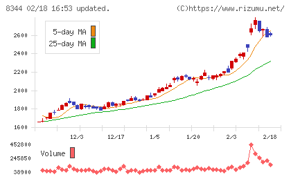 山形銀行チャート