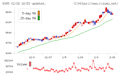 岩手銀行チャート