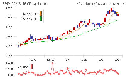 東北銀行チャート