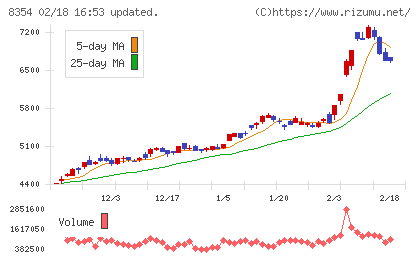 ふくおかフィナンシャルグループチャート
