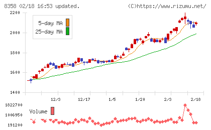 スルガ銀行チャート