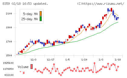 八十二長野銀行チャート