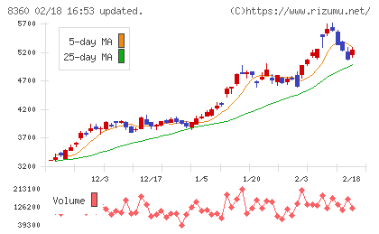 山梨中央銀行チャート