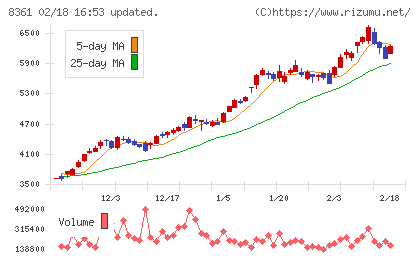 大垣共立銀行チャート