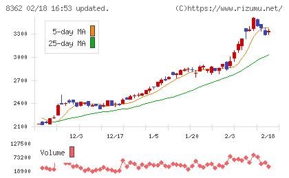 福井銀行チャート