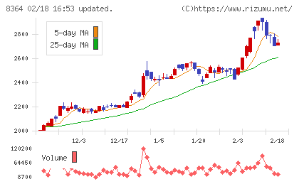 清水銀行チャート