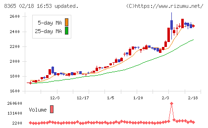富山銀行チャート