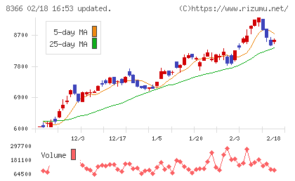 滋賀銀行チャート