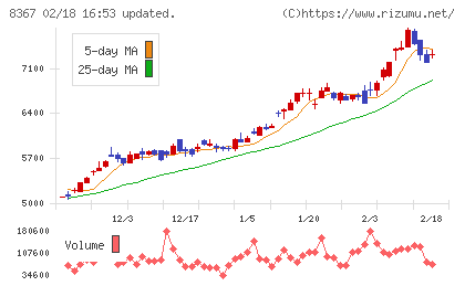 南都銀行チャート