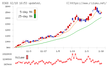 百五銀行チャート