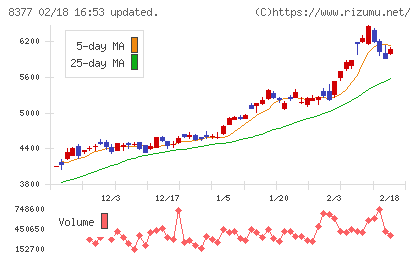 ほくほくフィナンシャルグループチャート